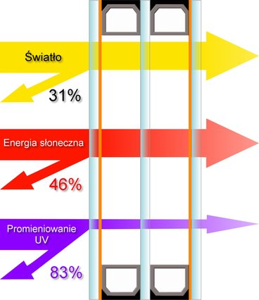 Przekr�j pakiet szybowy